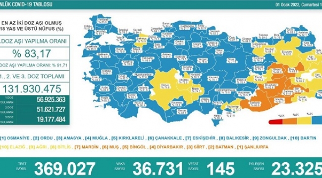 Yeni yılın ilk gününde Coronavirus tablosu