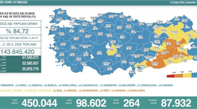 10 Şubat 2022 Coronavirus bilançosu: 264 kişi vefat etti