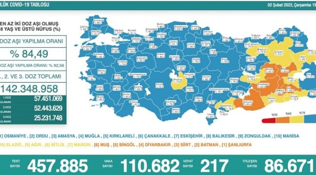2 Şubat 2022 Coronavirus bilançosu açıklandı