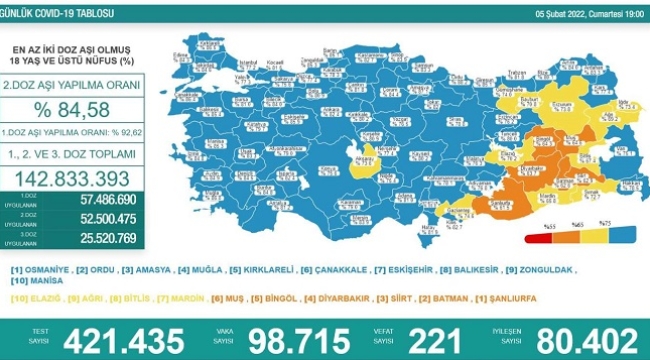 5 Şubat 2022 Coronavirus tablosu açıklandı