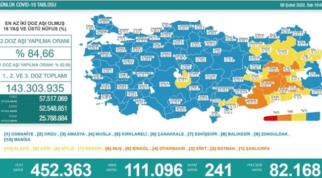8 Şubat 2022 Coronavirus bilançosu: 241 can kaybı