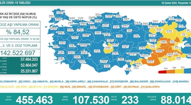 Son 24 saatte Coronavirus'ten 233 kişi vefat etti