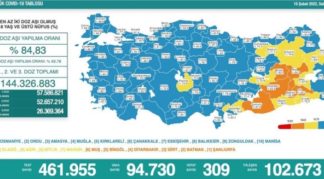 Son 24 saatte Coronavirus'ten 309 kişi vefat etti
