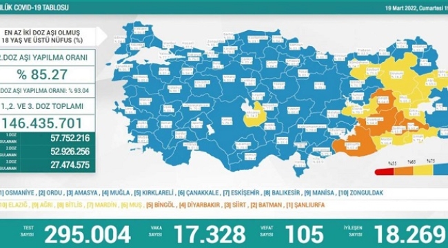 19 Mart 2022 Coronavirus bilançosu açıklandı