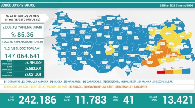 Türkiye'de Covid-19 nedeniyle 41 kişi vefat etti