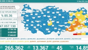 Türkiye'de Covid-19 nedeniyle 45 kişi vefat etti