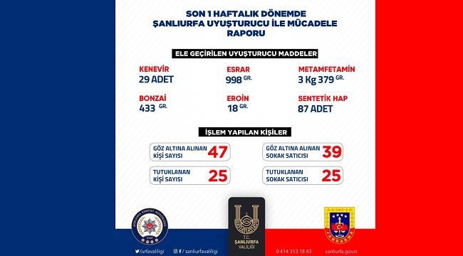 Şanlıurfa'da Narkotik Operasyonlarında Büyük Başarı: 25 Tutuklama