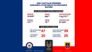 Şanlıurfa'da Narkotik Operasyonlarında Büyük Başarı: 25 Tutuklama