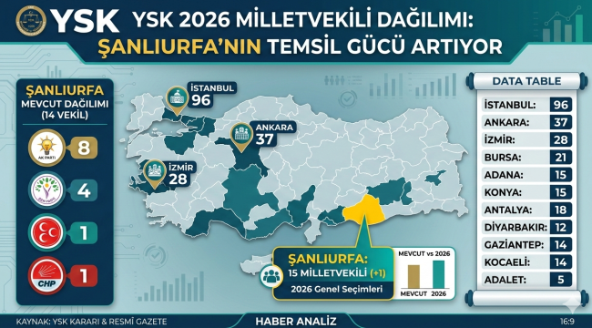 YSK 2026 Yılı Milletvekili Dağılımını Açıkladı: Şanlıurfa'nın Vekil Sayısı Değişti