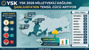 YSK 2026 Yılı Milletvekili Dağılımını Açıkladı: Şanlıurfa'nın Vekil Sayısı Değişti