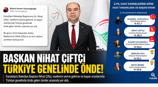 Karaköprü Belediye Başkanı Nihat Çiftçi, Vaat Tamamlama Oranında Zirveye Ortak Oldu
