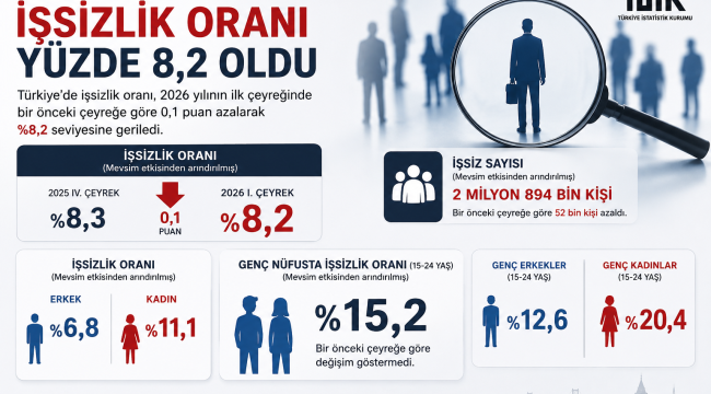 TÜİK Açıkladı: İşsizlik Oranı Yüzde 8,2 Oldu